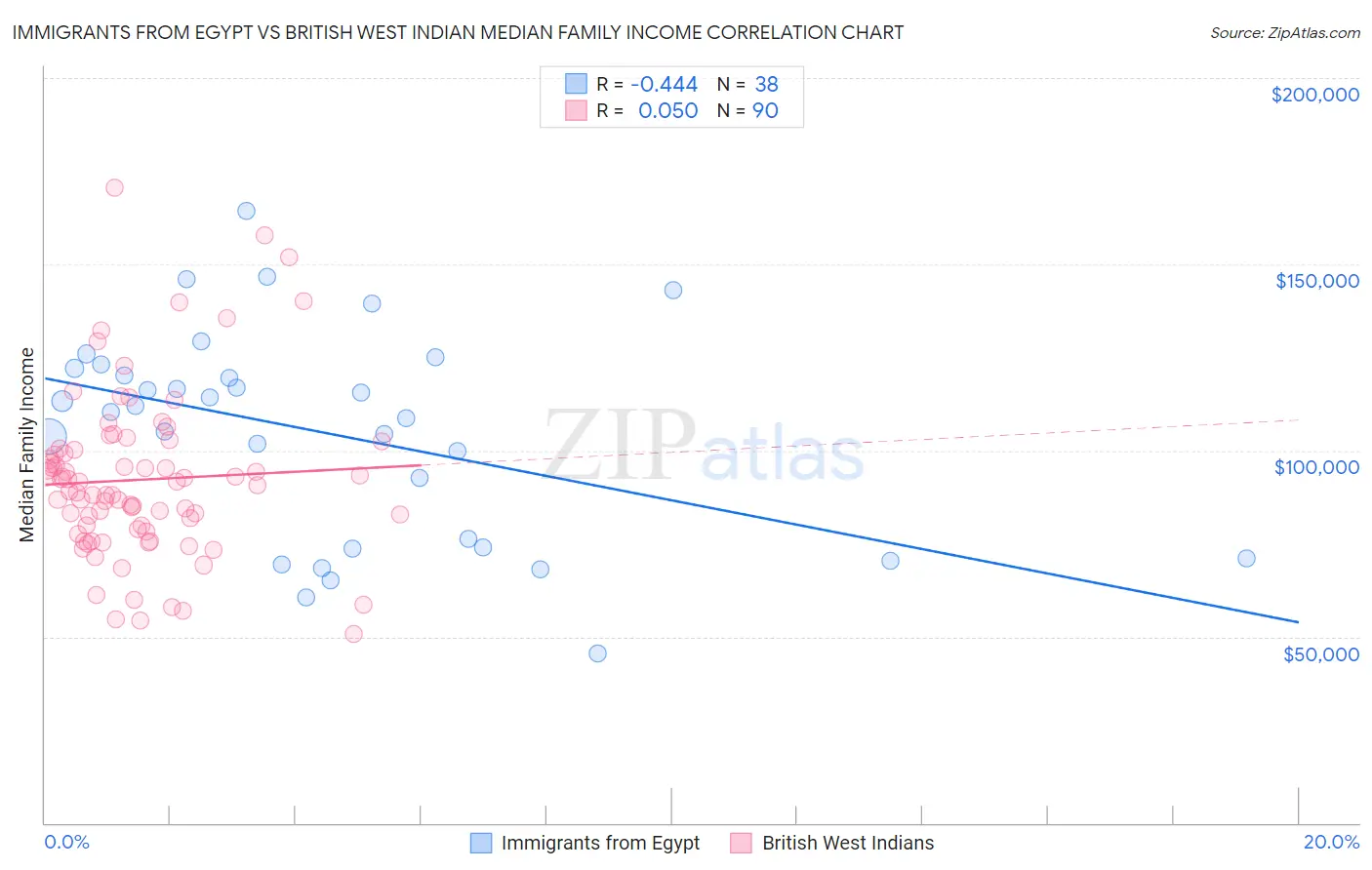 Immigrants from Egypt vs British West Indian Median Family Income