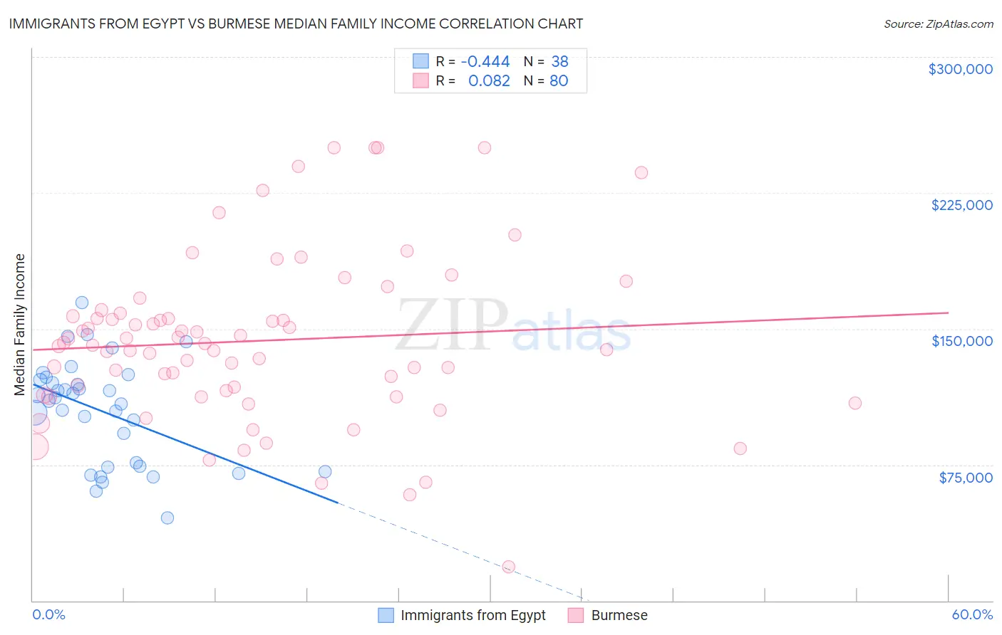 Immigrants from Egypt vs Burmese Median Family Income