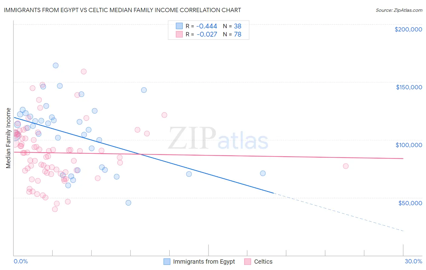 Immigrants from Egypt vs Celtic Median Family Income