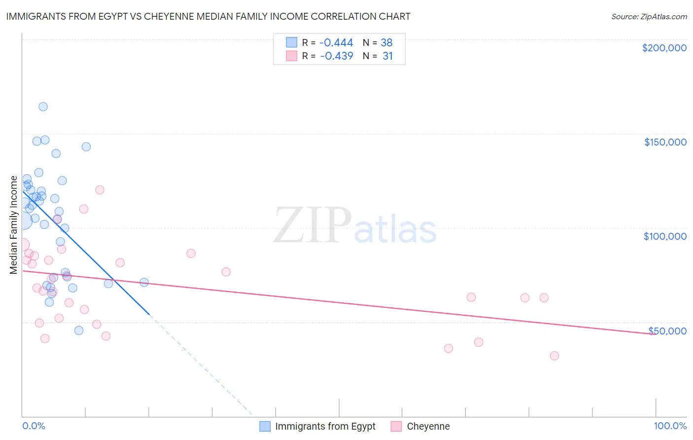 Immigrants from Egypt vs Cheyenne Median Family Income