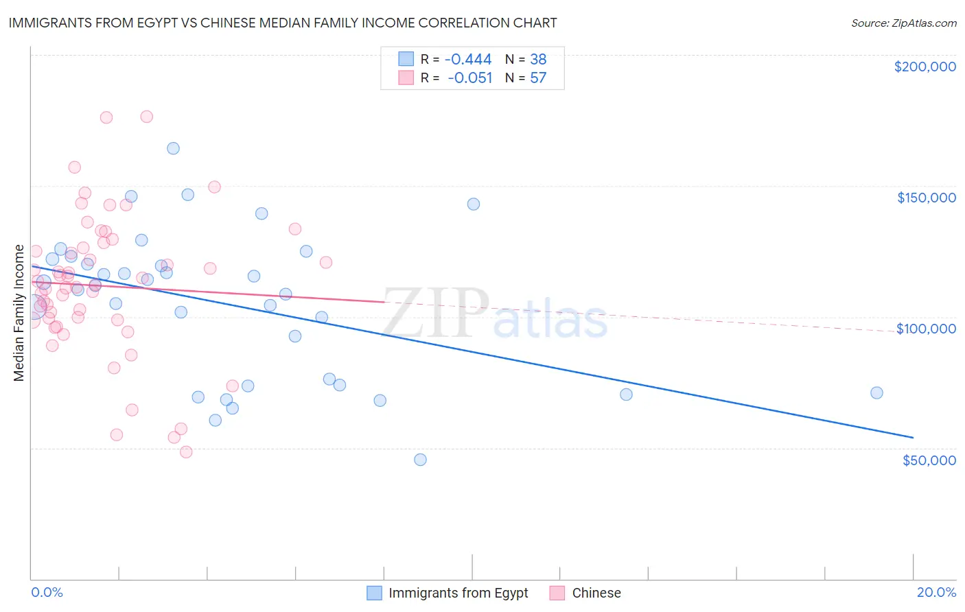Immigrants from Egypt vs Chinese Median Family Income