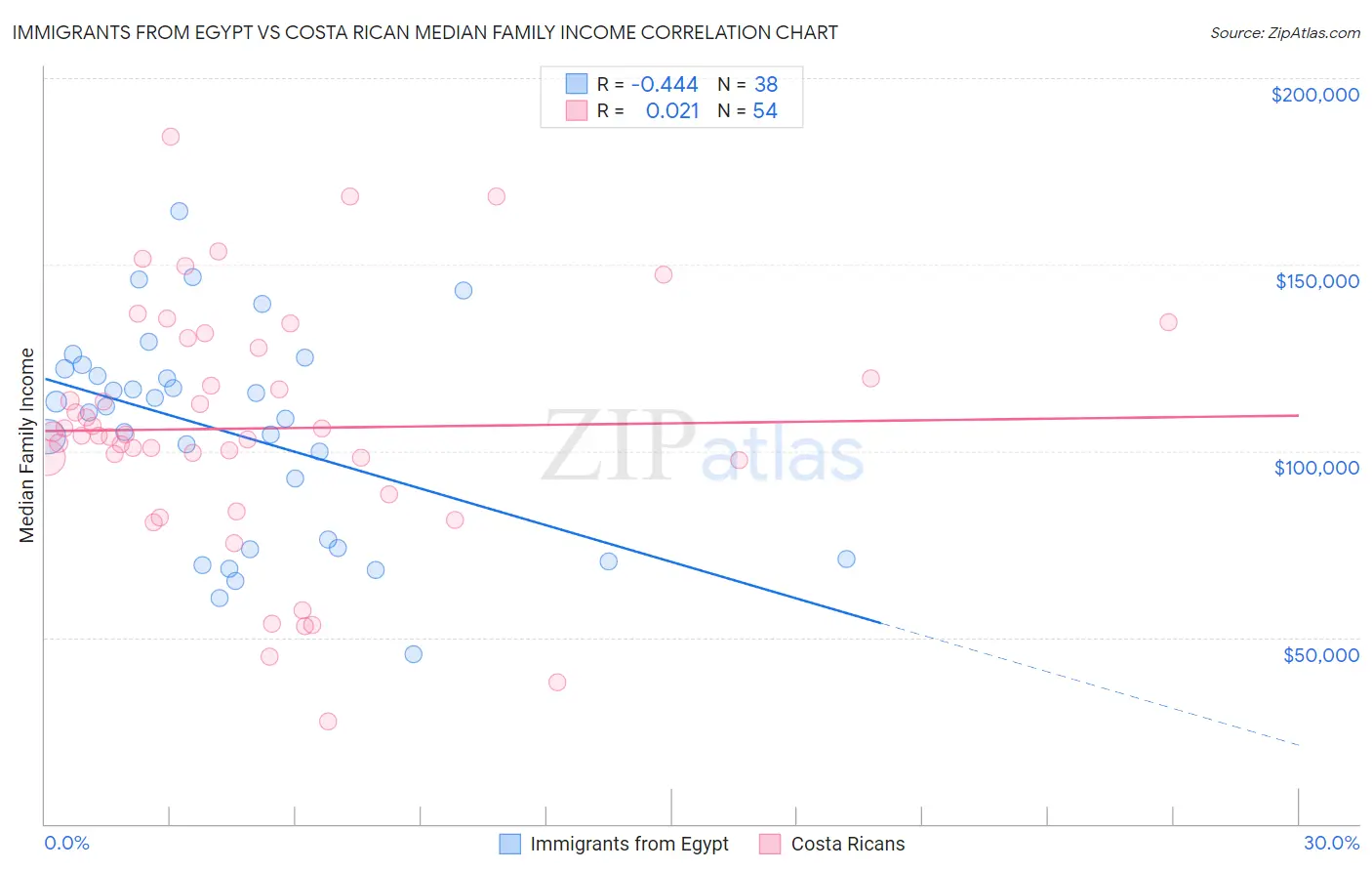 Immigrants from Egypt vs Costa Rican Median Family Income