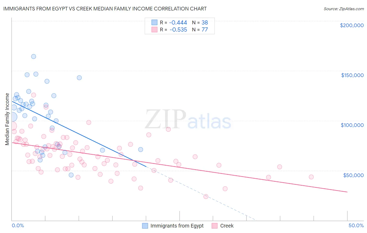 Immigrants from Egypt vs Creek Median Family Income