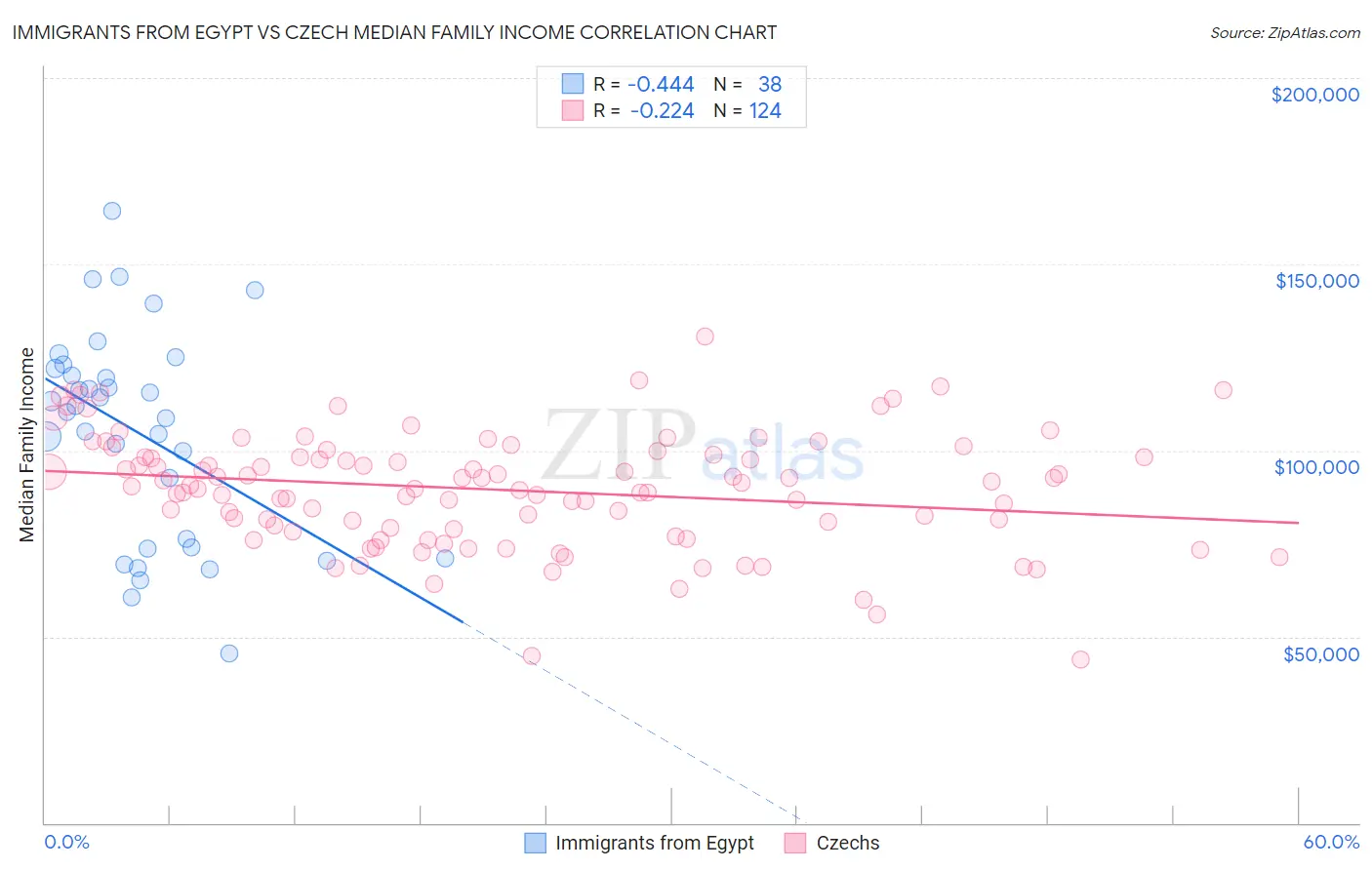 Immigrants from Egypt vs Czech Median Family Income