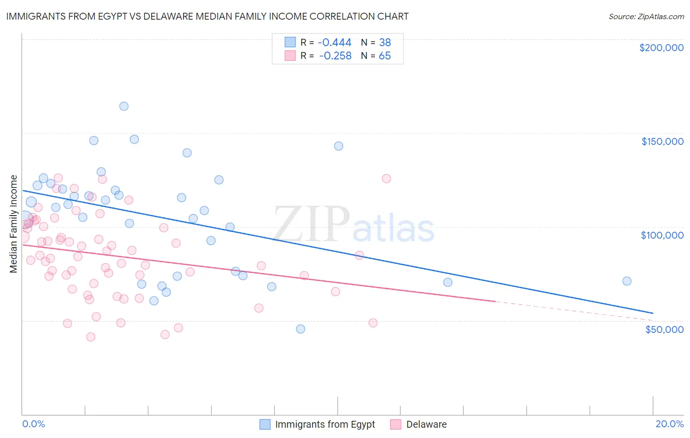 Immigrants from Egypt vs Delaware Median Family Income