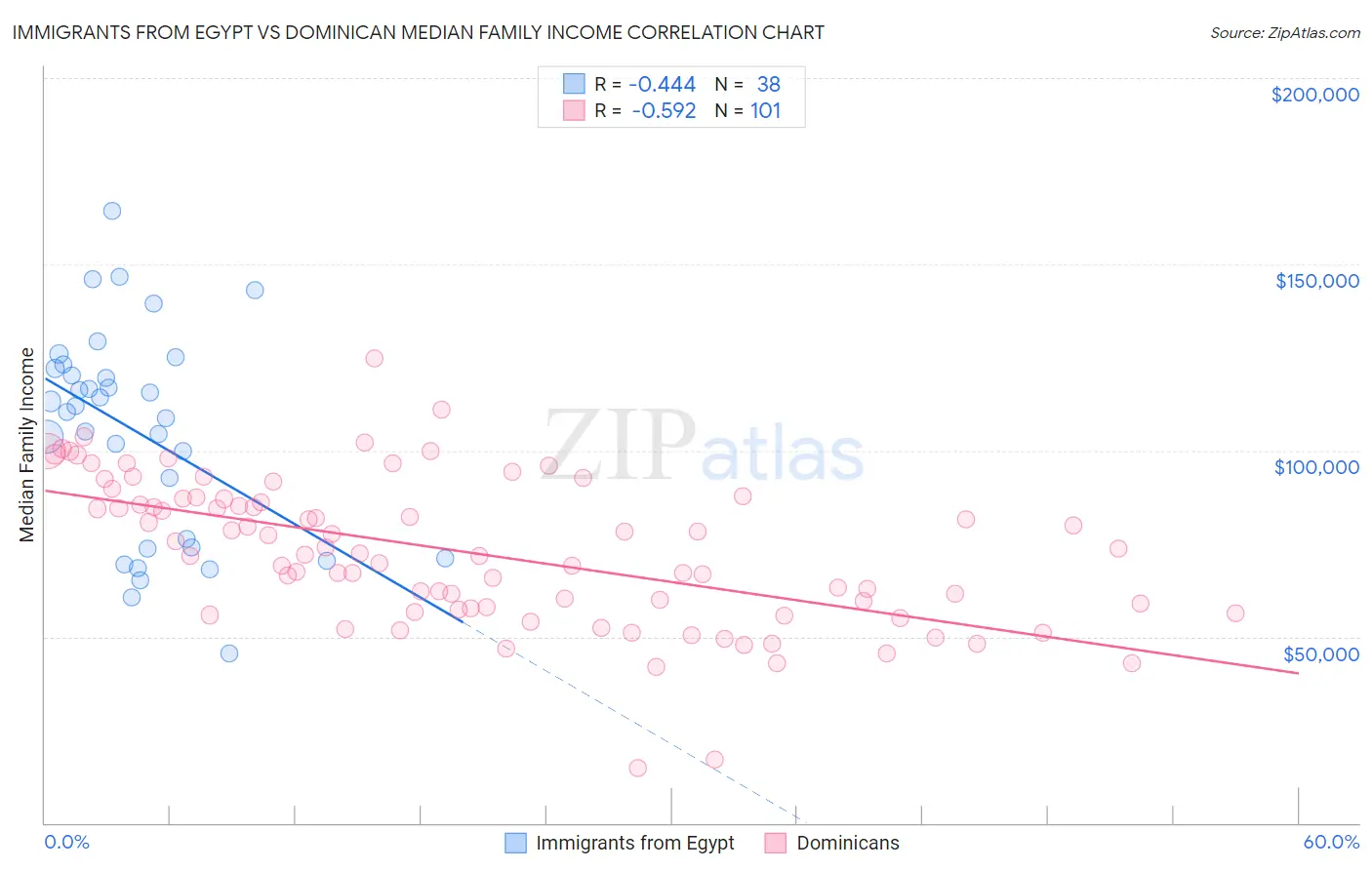Immigrants from Egypt vs Dominican Median Family Income
