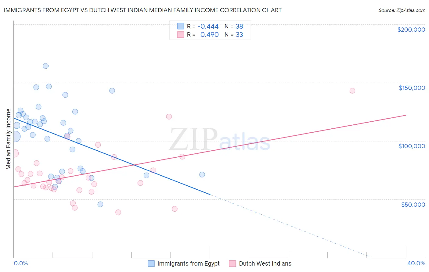 Immigrants from Egypt vs Dutch West Indian Median Family Income