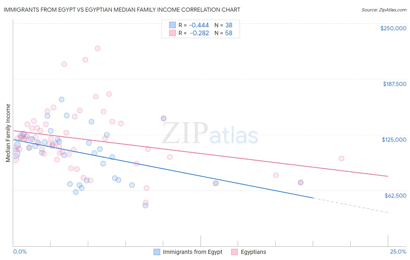 Immigrants from Egypt vs Egyptian Median Family Income