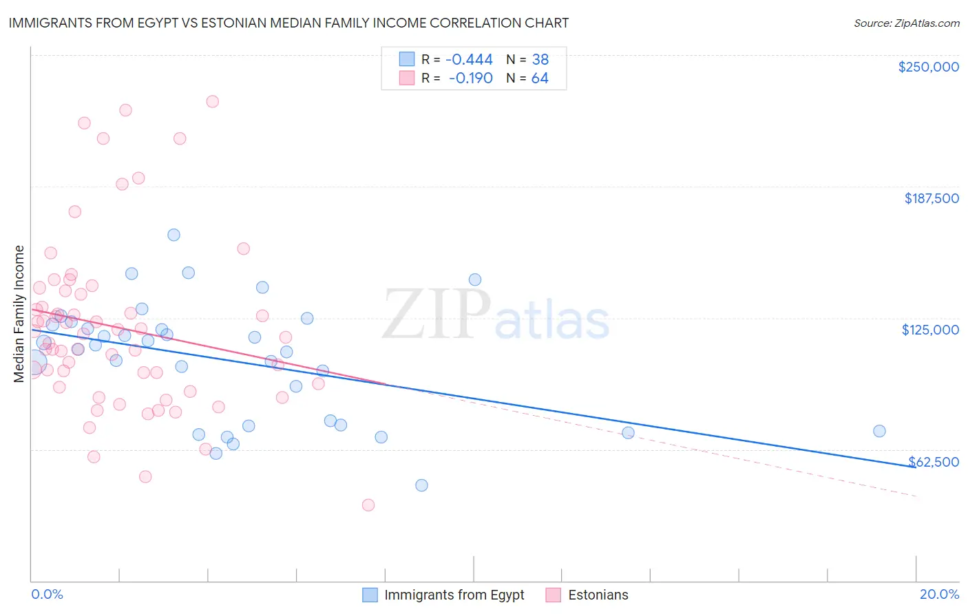 Immigrants from Egypt vs Estonian Median Family Income