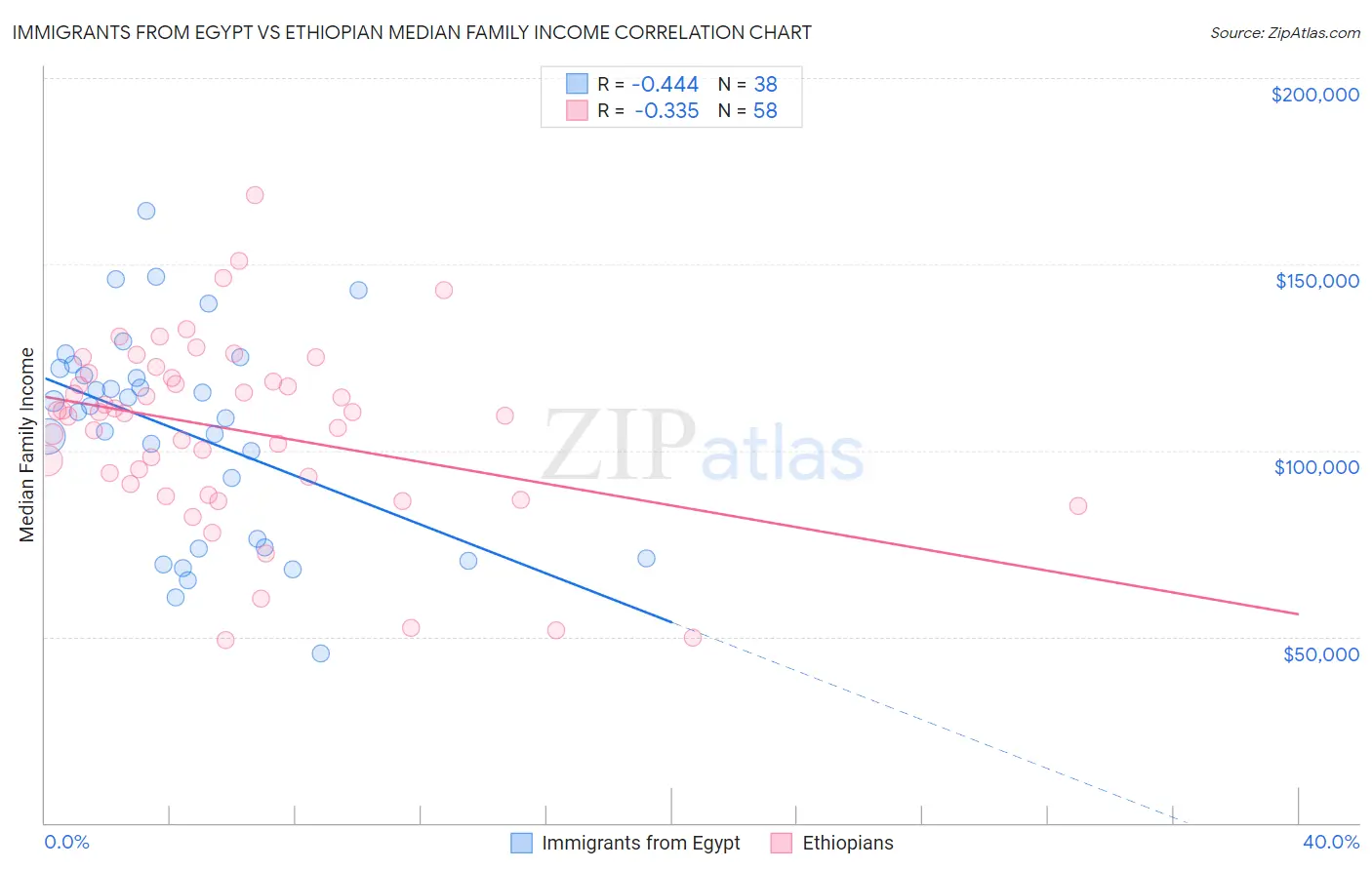 Immigrants from Egypt vs Ethiopian Median Family Income