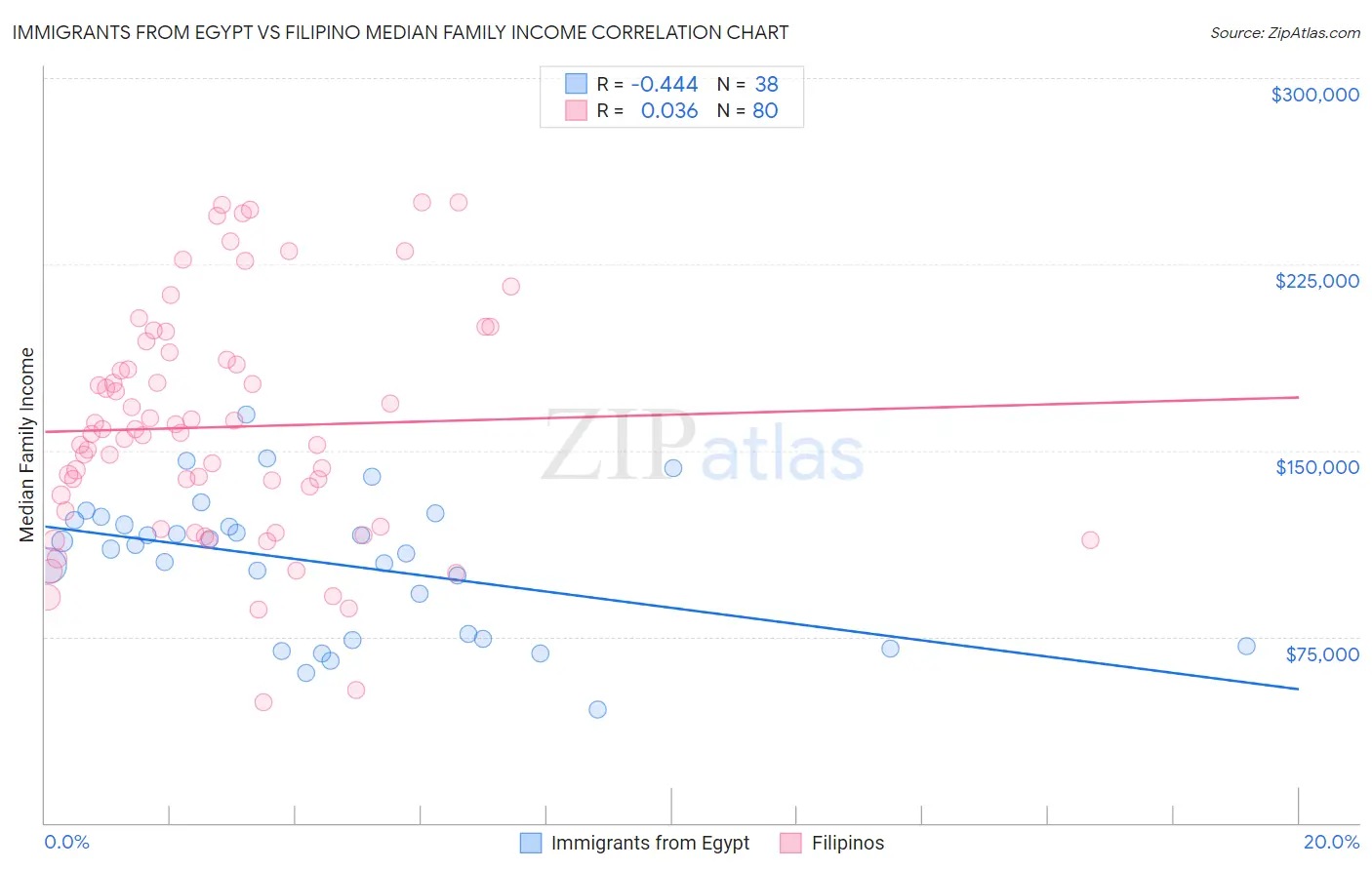 Immigrants from Egypt vs Filipino Median Family Income