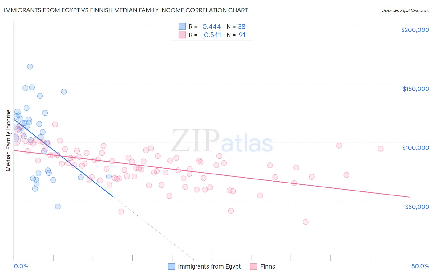 Immigrants from Egypt vs Finnish Median Family Income