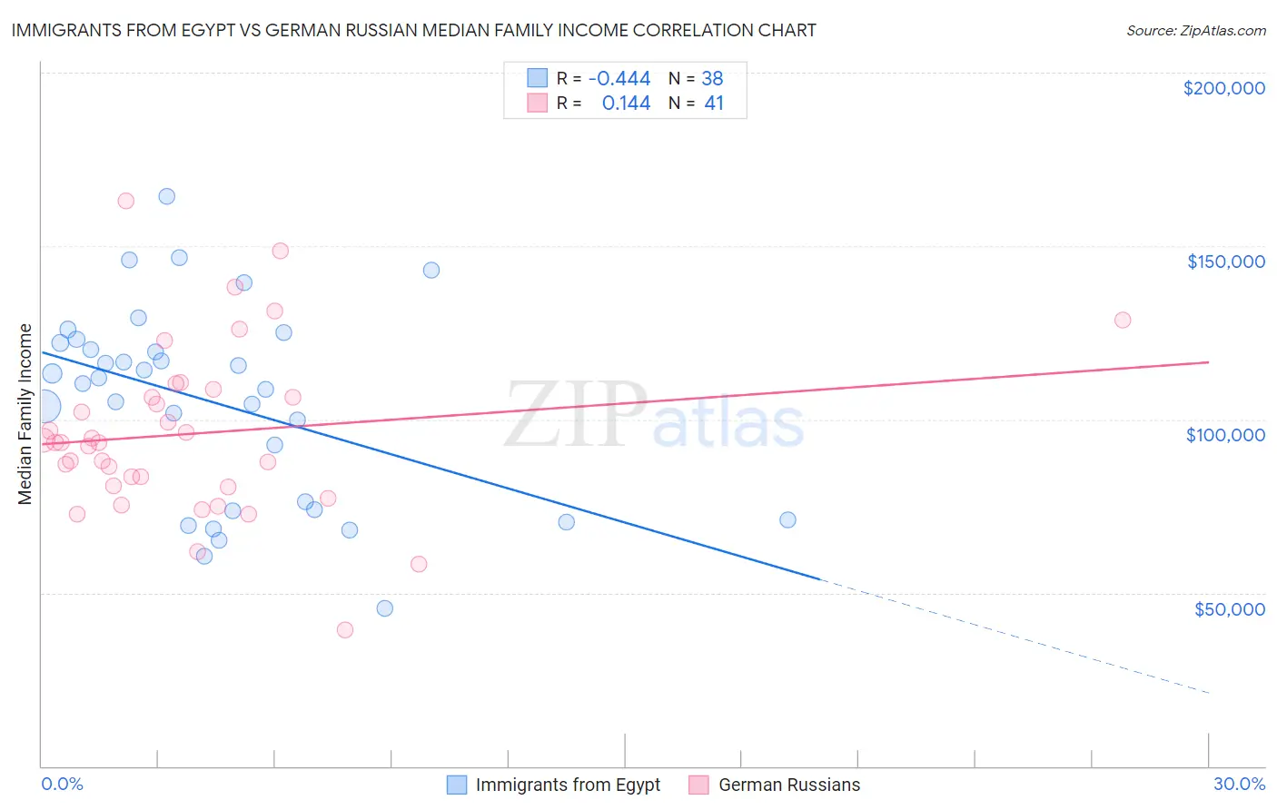 Immigrants from Egypt vs German Russian Median Family Income