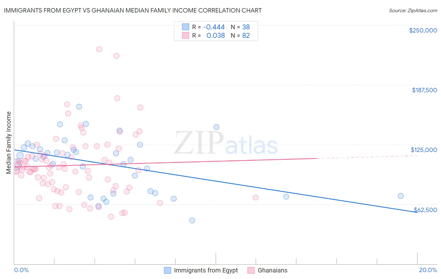 Immigrants from Egypt vs Ghanaian Median Family Income