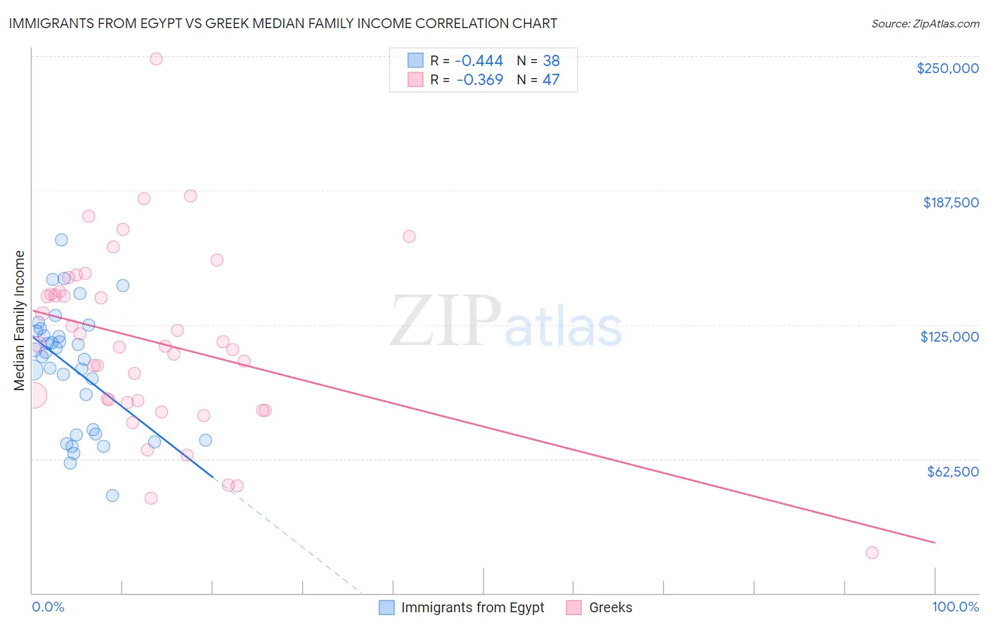 Immigrants from Egypt vs Greek Median Family Income
