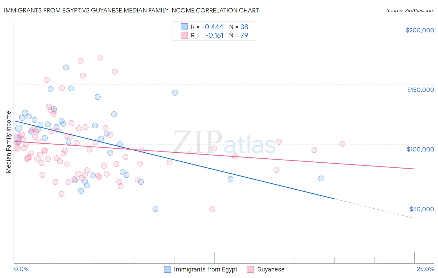 Immigrants from Egypt vs Guyanese Median Family Income