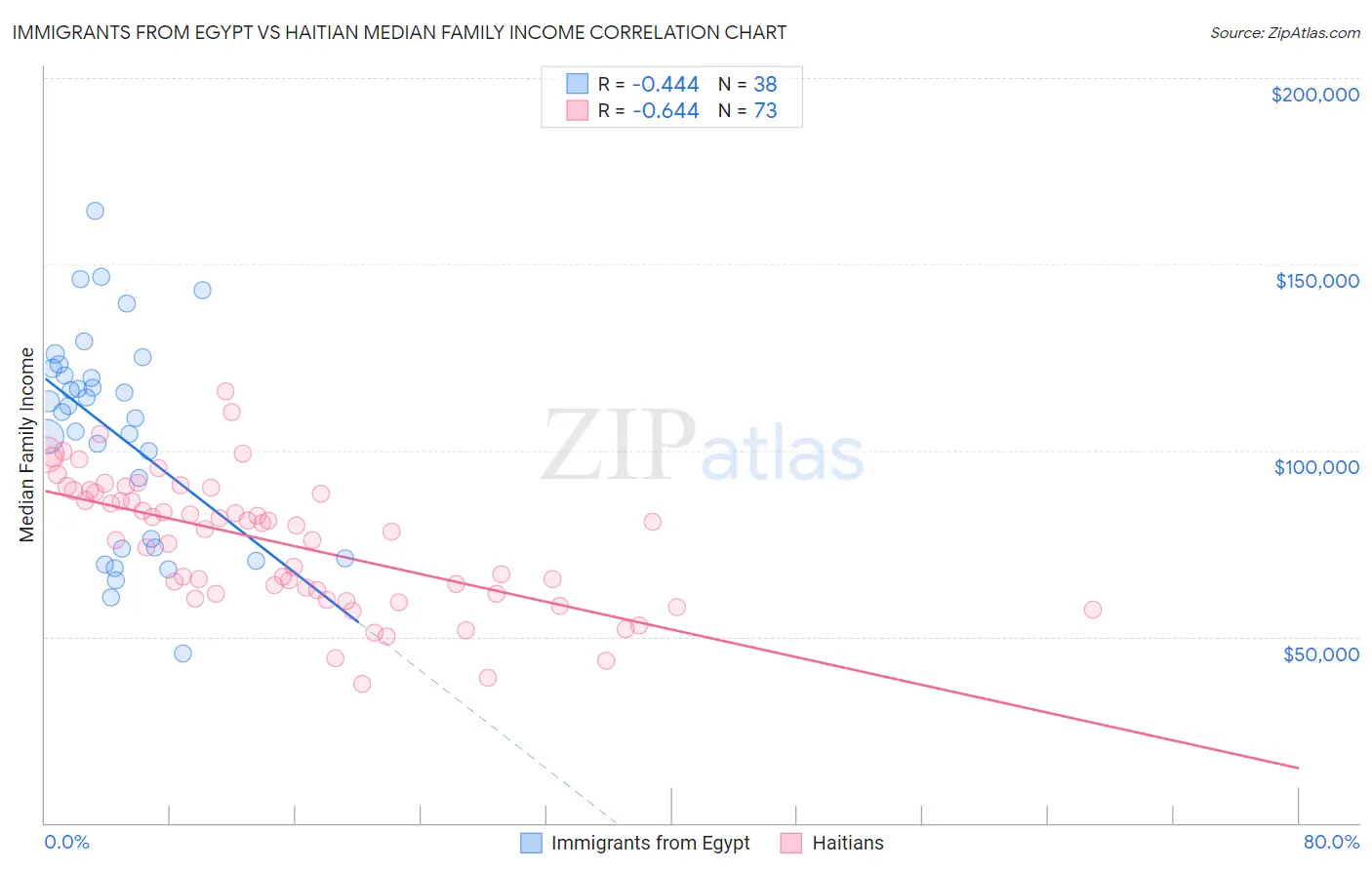 Immigrants from Egypt vs Haitian Median Family Income