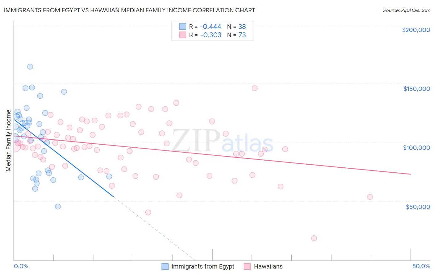 Immigrants from Egypt vs Hawaiian Median Family Income