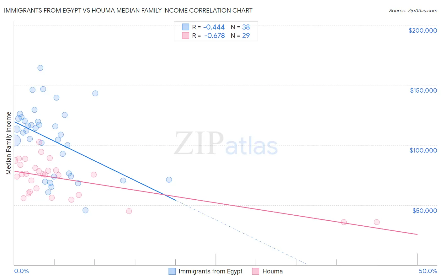 Immigrants from Egypt vs Houma Median Family Income