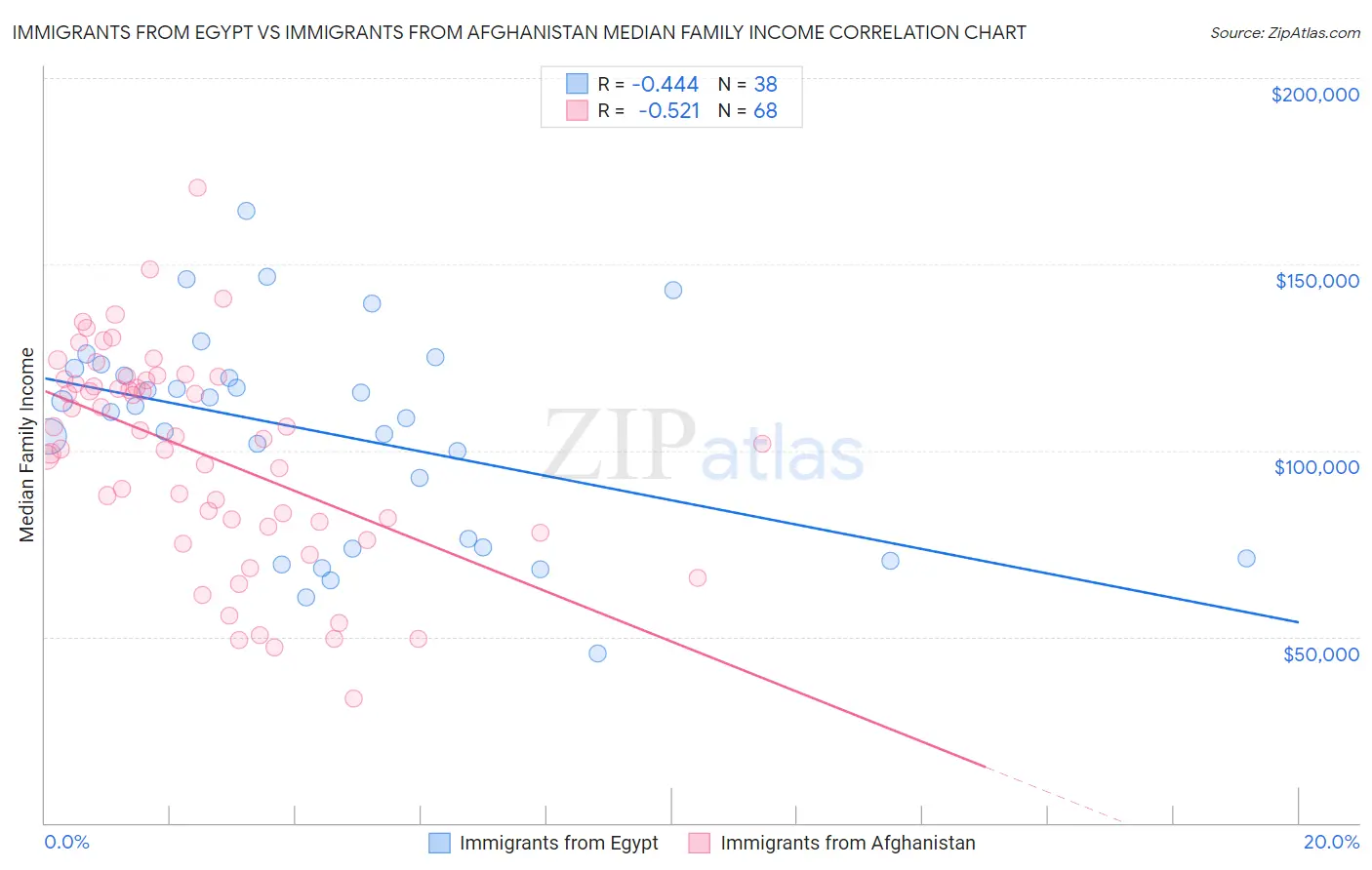Immigrants from Egypt vs Immigrants from Afghanistan Median Family Income