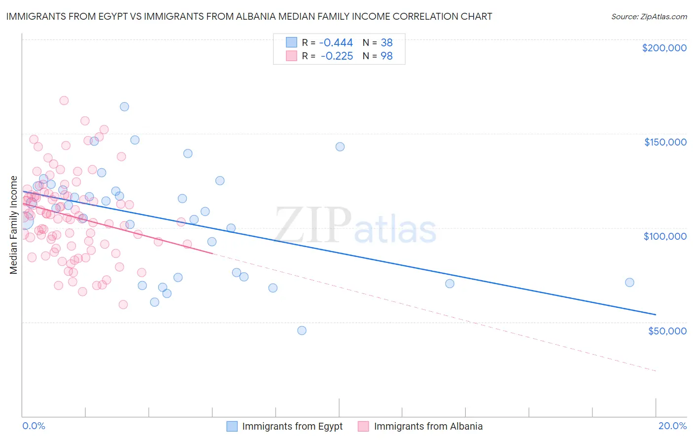Immigrants from Egypt vs Immigrants from Albania Median Family Income