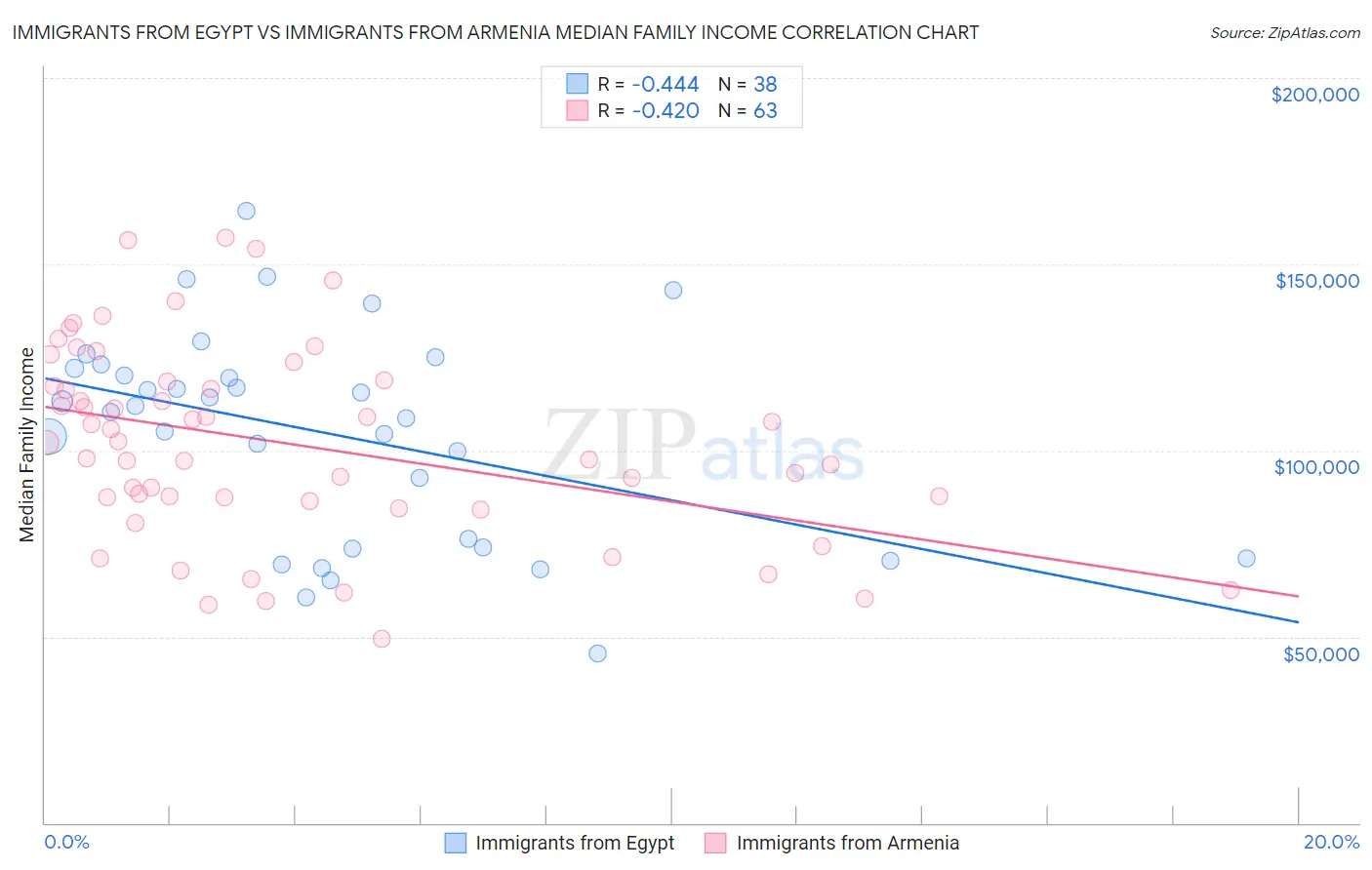 Immigrants from Egypt vs Immigrants from Armenia Median Family Income