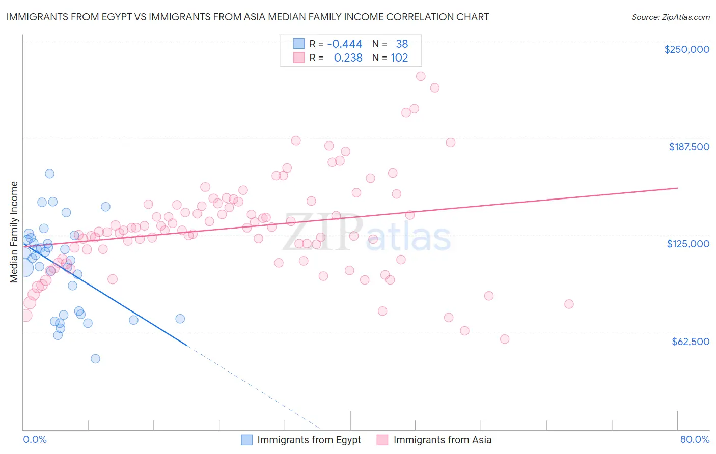 Immigrants from Egypt vs Immigrants from Asia Median Family Income