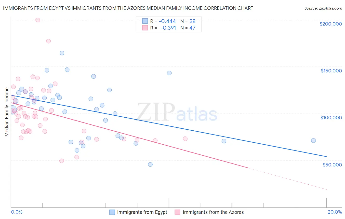 Immigrants from Egypt vs Immigrants from the Azores Median Family Income