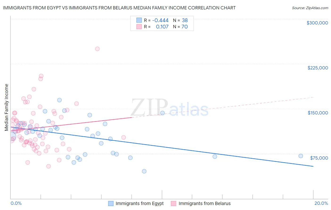 Immigrants from Egypt vs Immigrants from Belarus Median Family Income