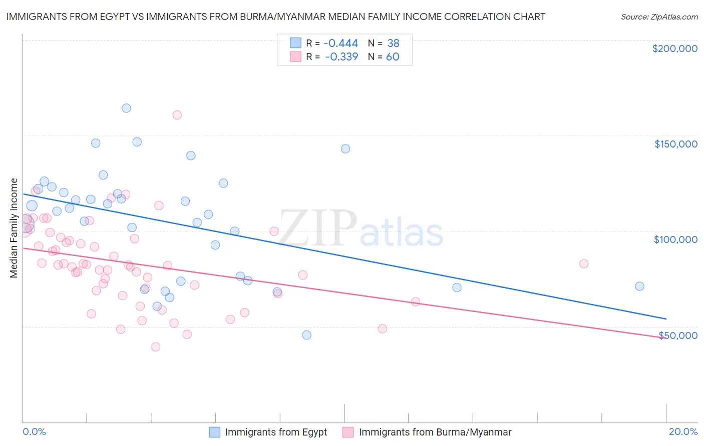 Immigrants from Egypt vs Immigrants from Burma/Myanmar Median Family Income