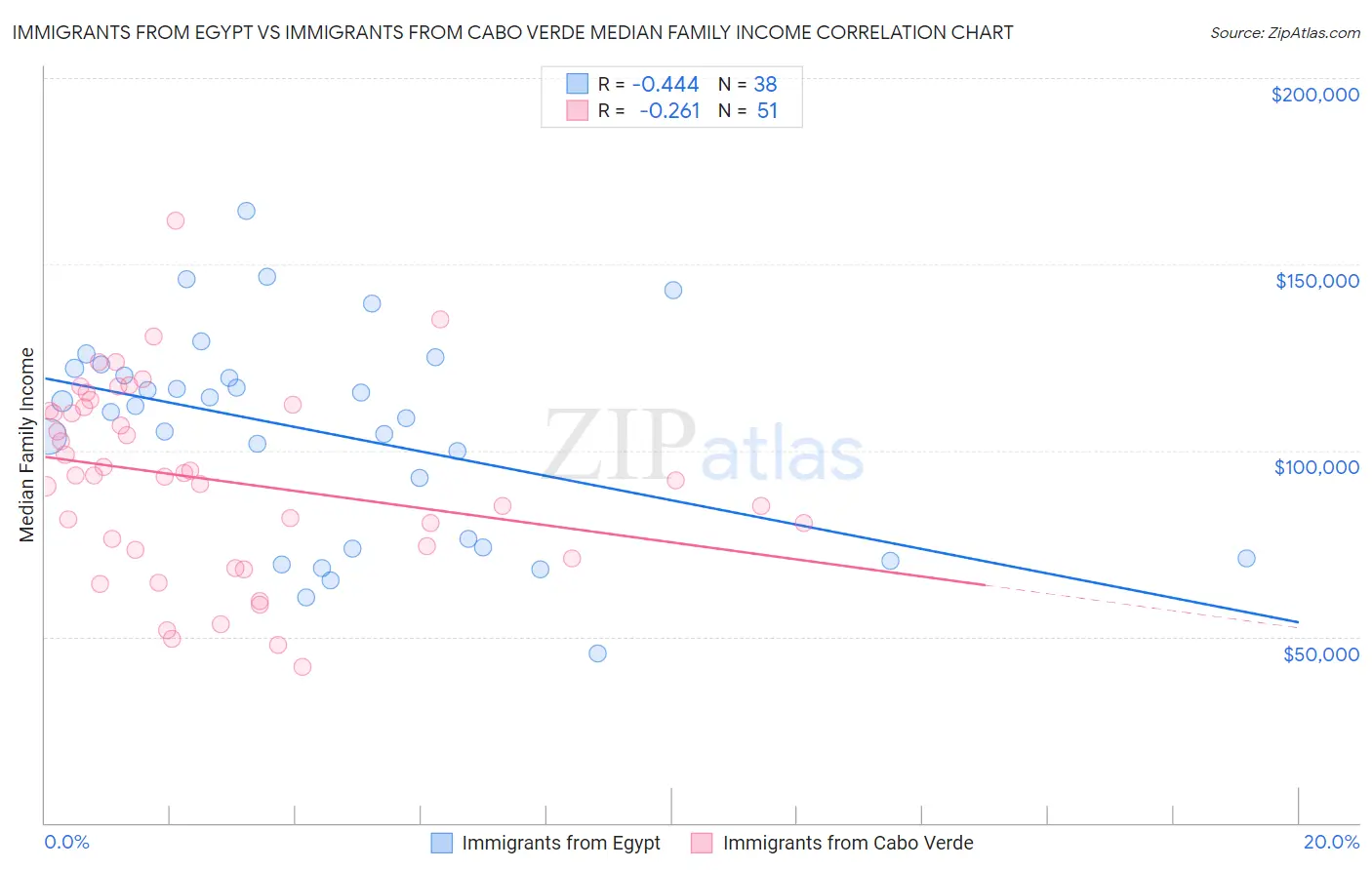 Immigrants from Egypt vs Immigrants from Cabo Verde Median Family Income