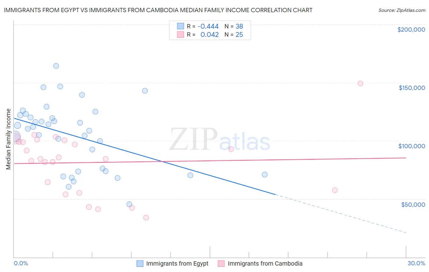 Immigrants from Egypt vs Immigrants from Cambodia Median Family Income