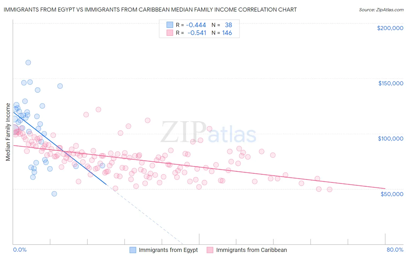 Immigrants from Egypt vs Immigrants from Caribbean Median Family Income