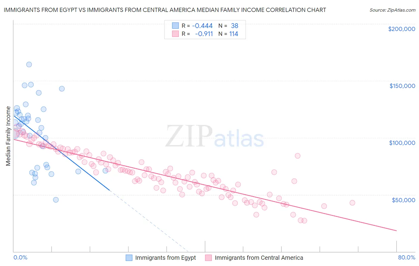 Immigrants from Egypt vs Immigrants from Central America Median Family Income