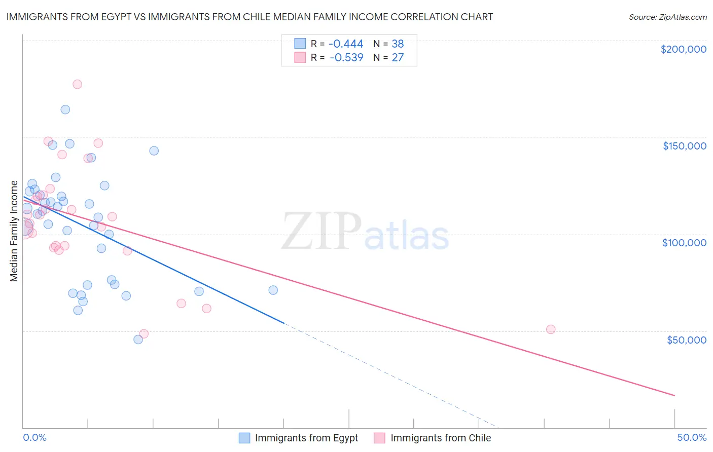 Immigrants from Egypt vs Immigrants from Chile Median Family Income