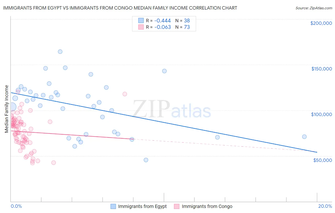 Immigrants from Egypt vs Immigrants from Congo Median Family Income