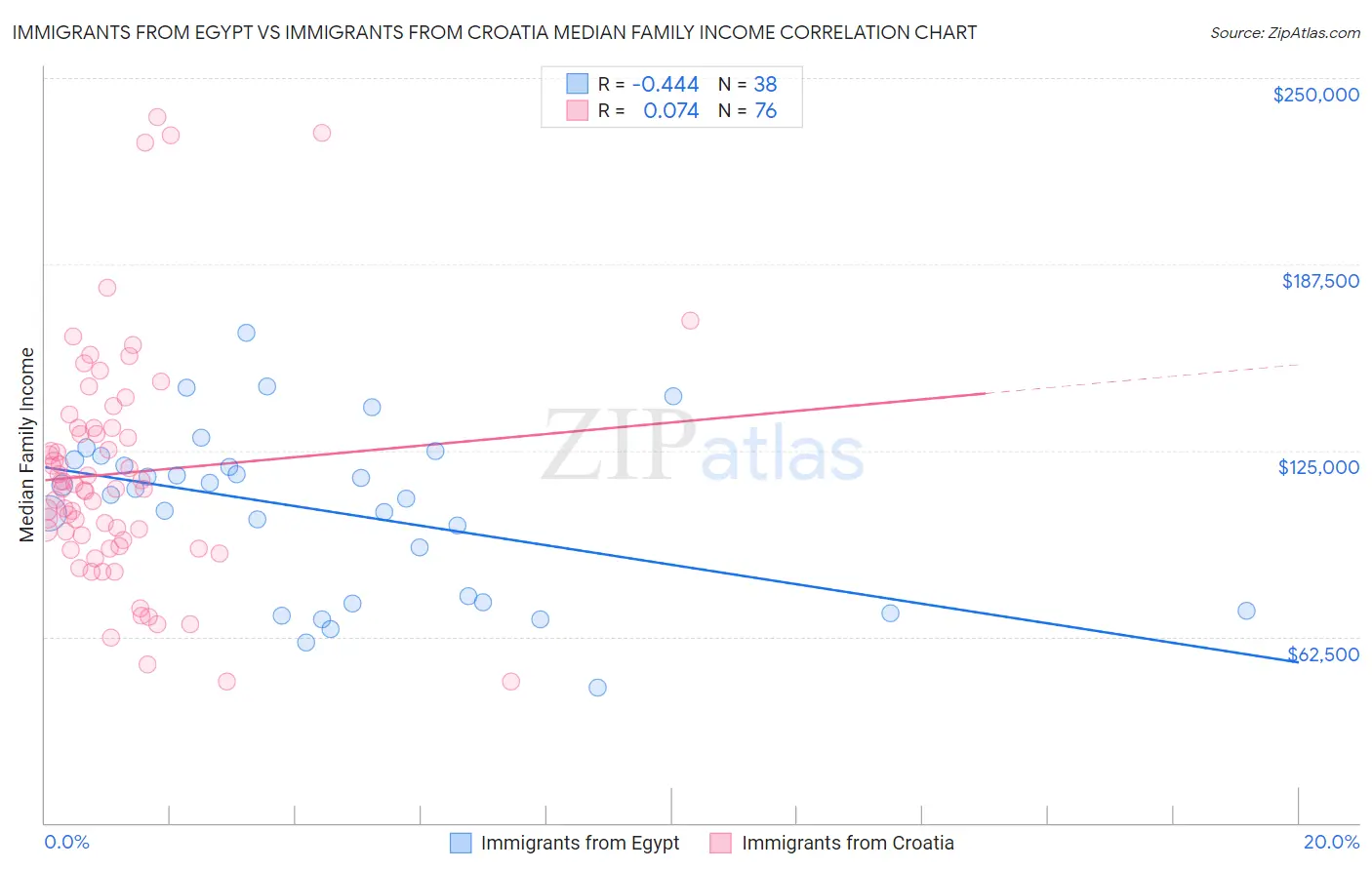 Immigrants from Egypt vs Immigrants from Croatia Median Family Income