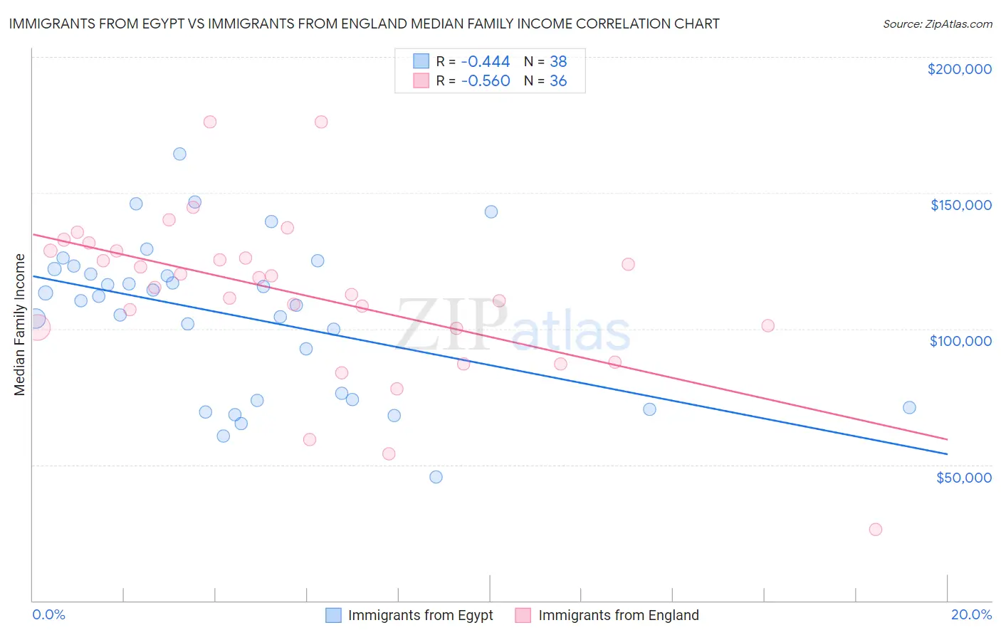 Immigrants from Egypt vs Immigrants from England Median Family Income