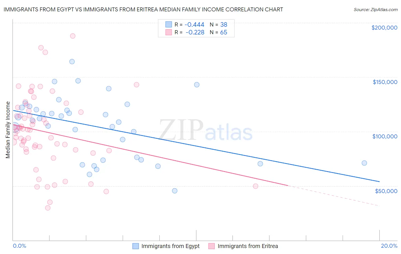 Immigrants from Egypt vs Immigrants from Eritrea Median Family Income