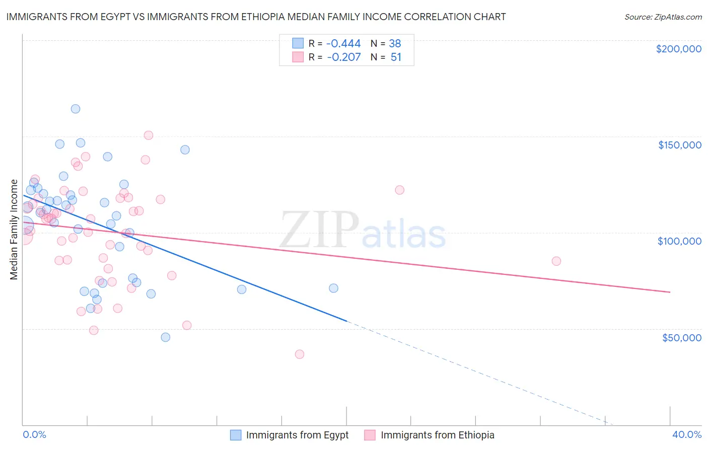 Immigrants from Egypt vs Immigrants from Ethiopia Median Family Income
