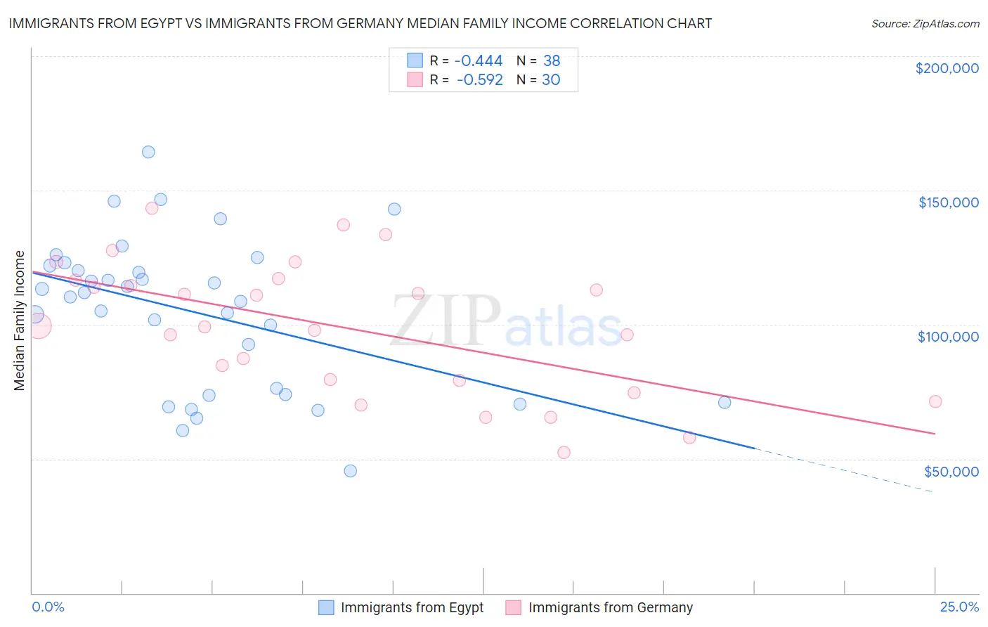 Immigrants from Egypt vs Immigrants from Germany Median Family Income