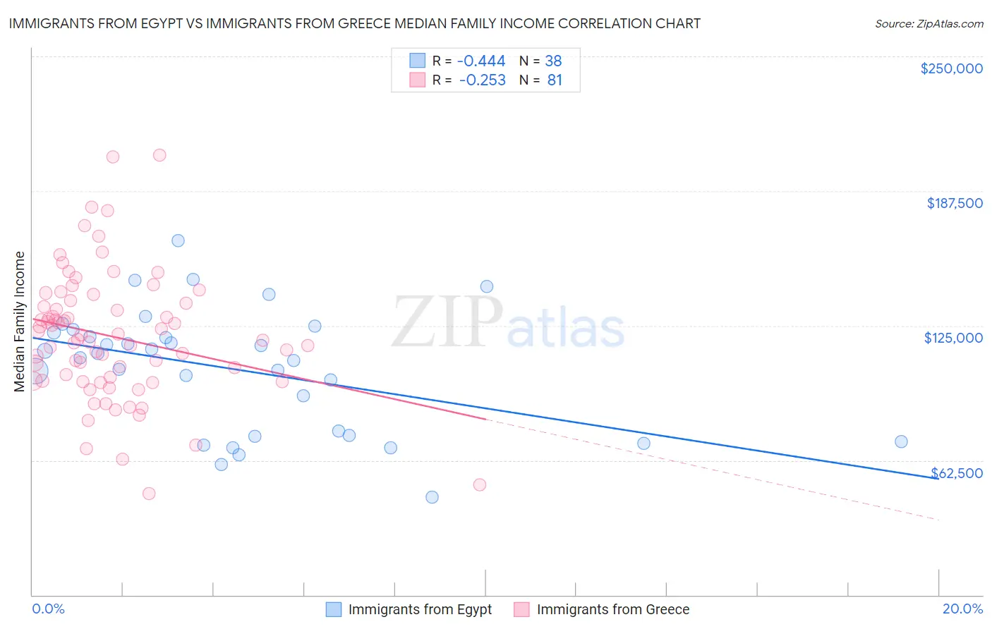 Immigrants from Egypt vs Immigrants from Greece Median Family Income