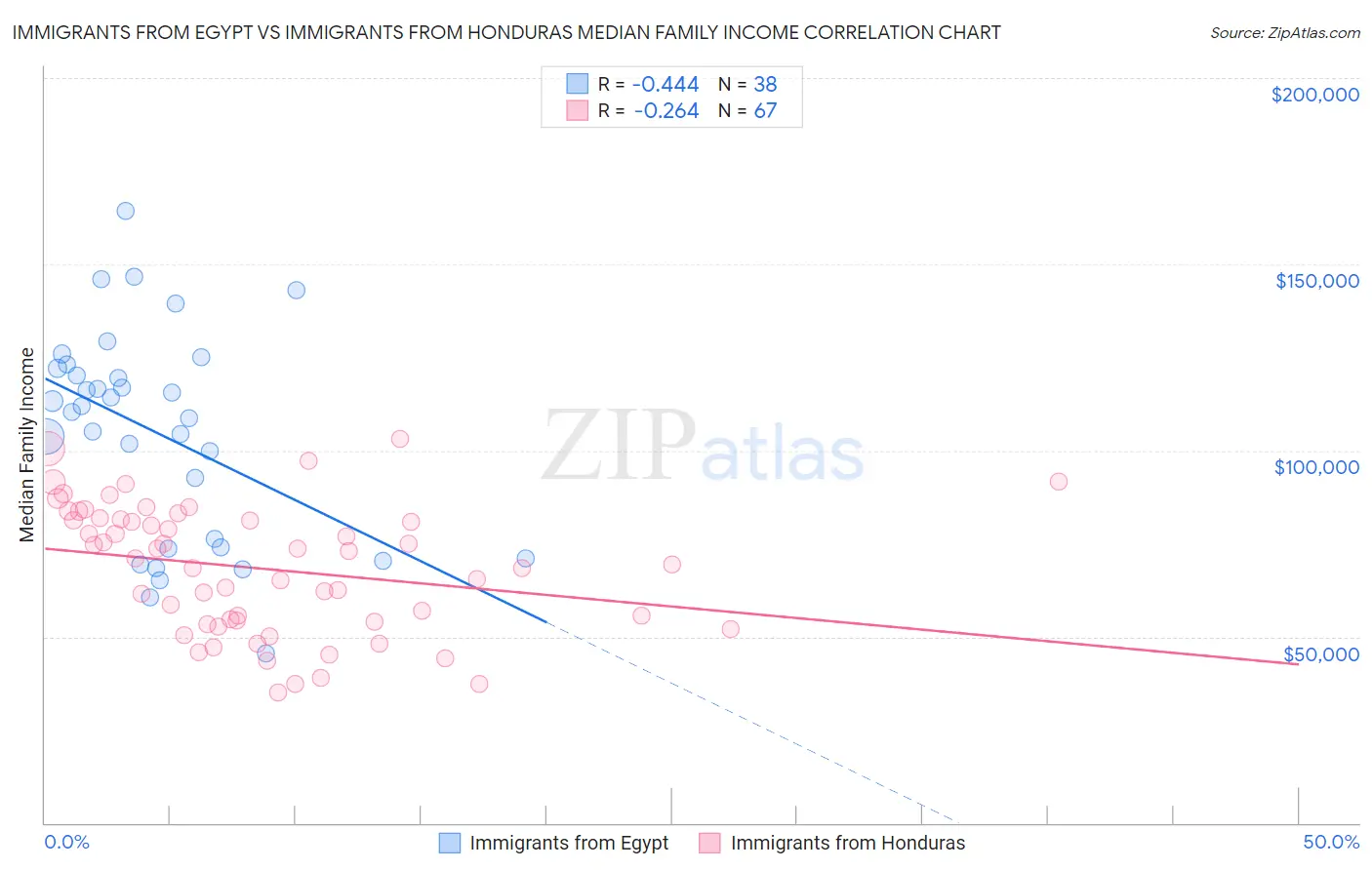 Immigrants from Egypt vs Immigrants from Honduras Median Family Income