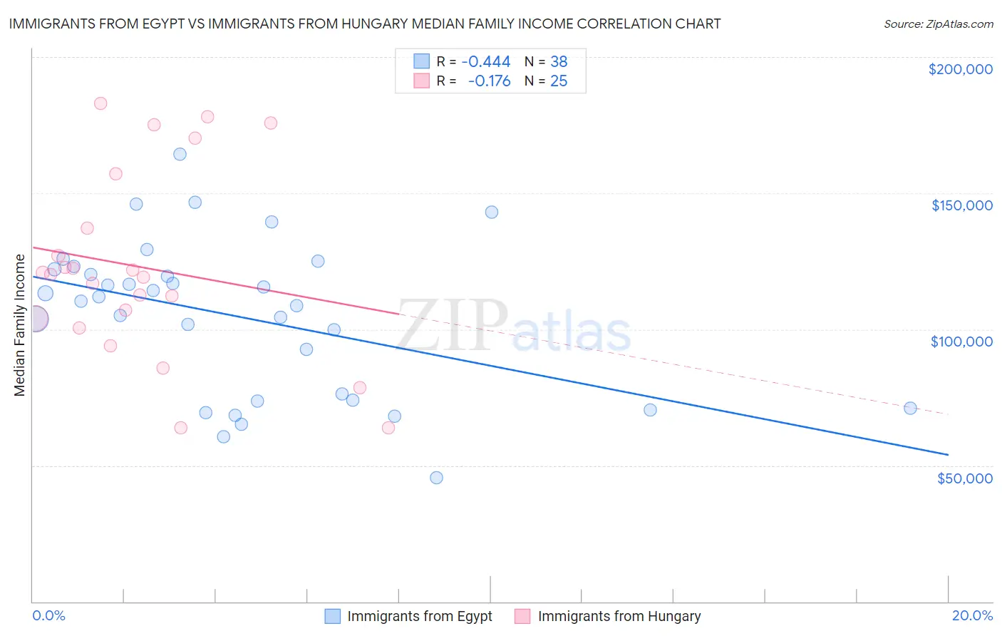 Immigrants from Egypt vs Immigrants from Hungary Median Family Income