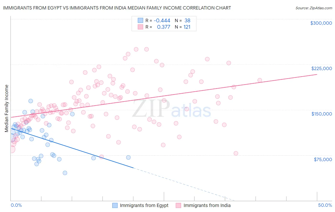 Immigrants from Egypt vs Immigrants from India Median Family Income