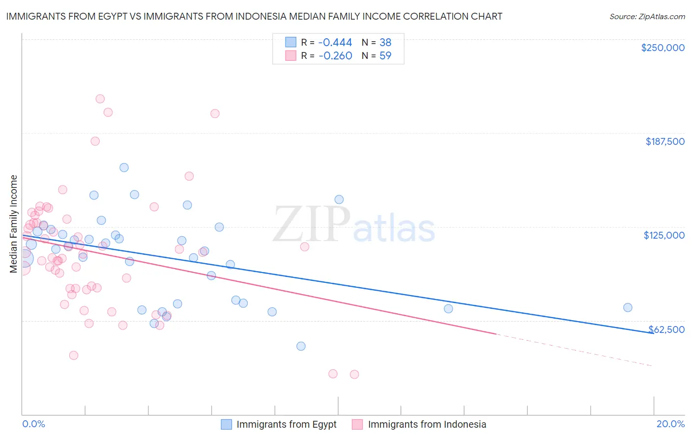 Immigrants from Egypt vs Immigrants from Indonesia Median Family Income