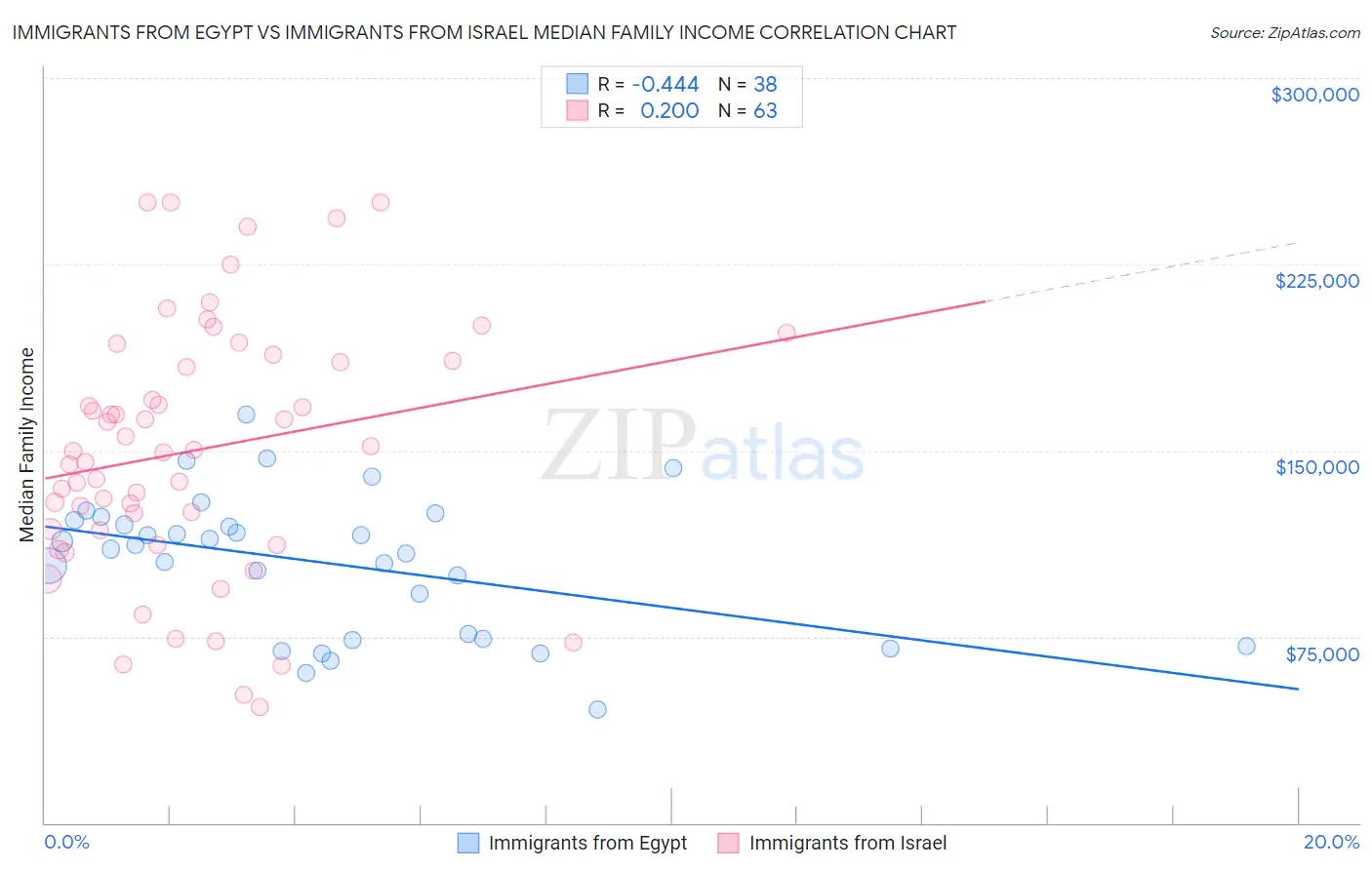 Immigrants from Egypt vs Immigrants from Israel Median Family Income