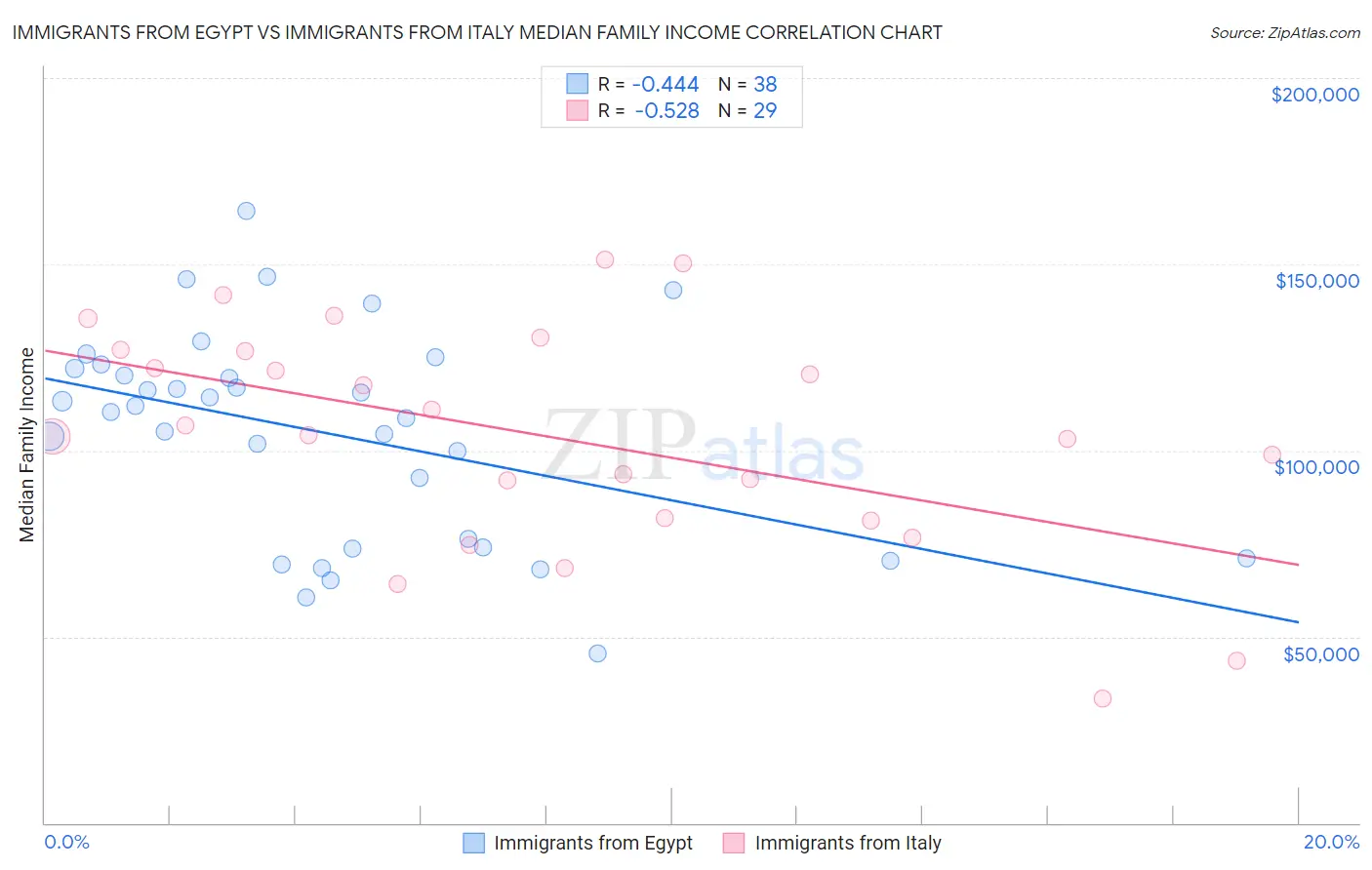 Immigrants from Egypt vs Immigrants from Italy Median Family Income