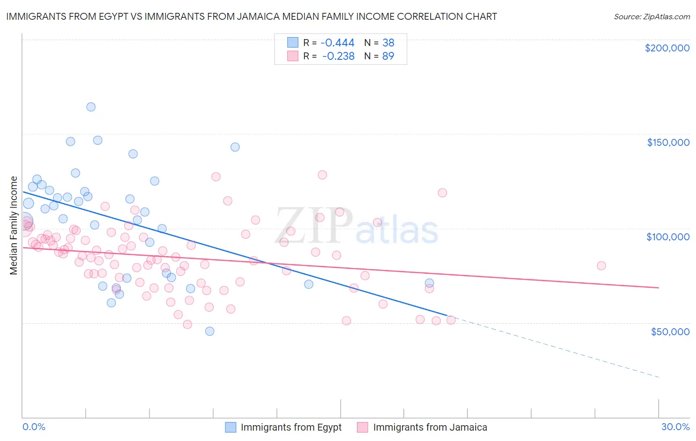 Immigrants from Egypt vs Immigrants from Jamaica Median Family Income