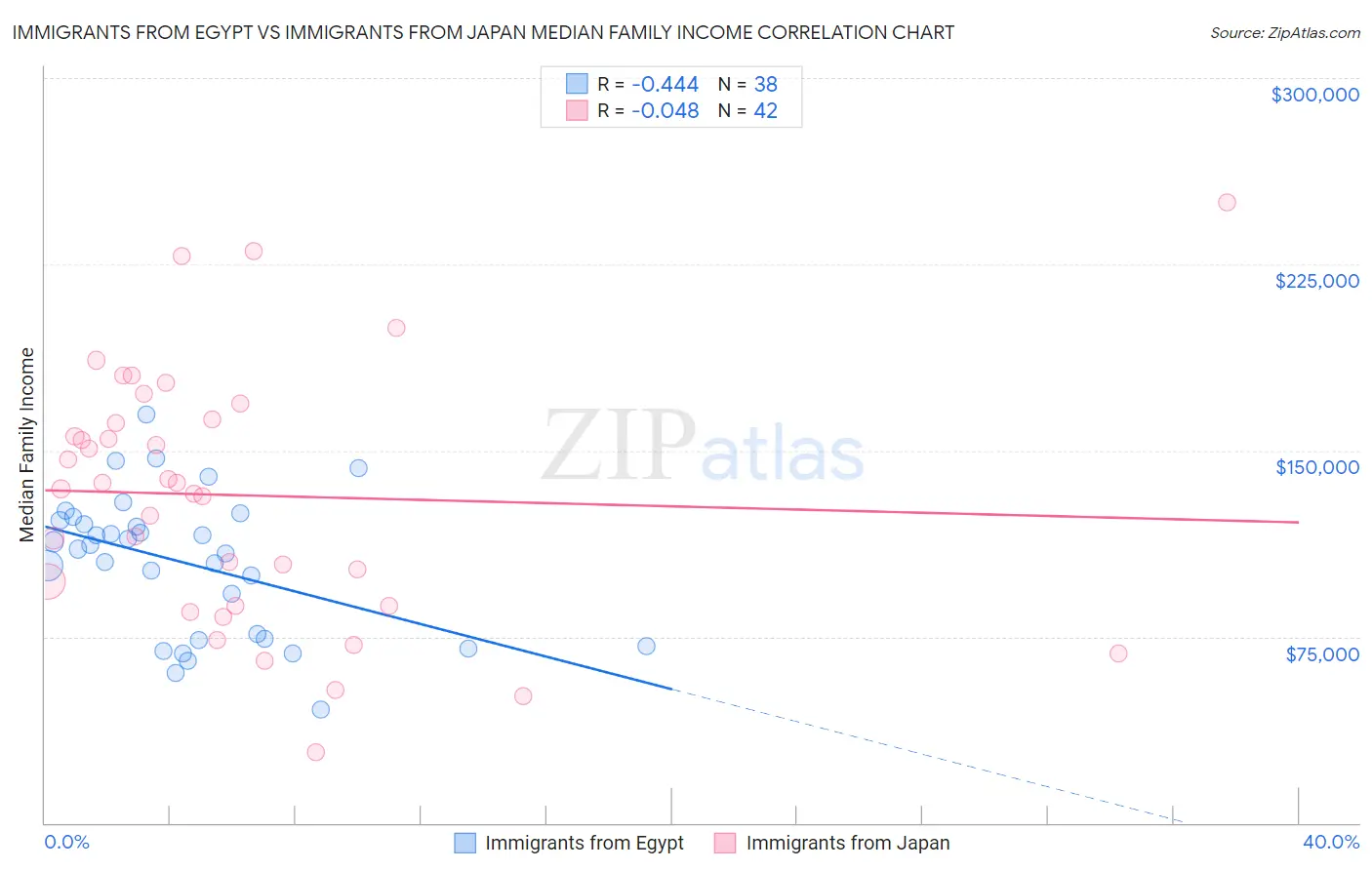 Immigrants from Egypt vs Immigrants from Japan Median Family Income